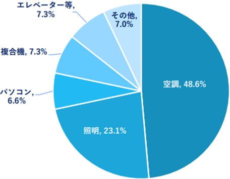 一般的なオフィスビルにおける用途別電力消費比率